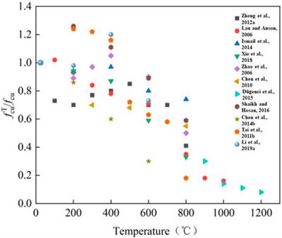 An overview on spalling behavior, mechanism, residual strength and microstructure of fiber reinforced concrete under high temperatures